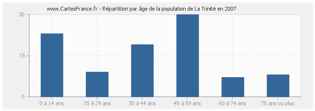 Répartition par âge de la population de La Trinité en 2007